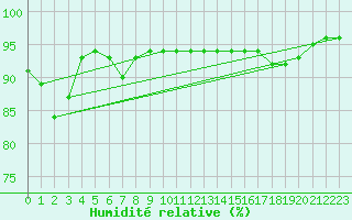 Courbe de l'humidit relative pour Pau (64)