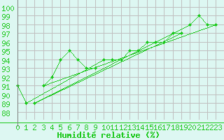 Courbe de l'humidit relative pour Douzy (08)