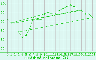 Courbe de l'humidit relative pour Usti Nad Labem