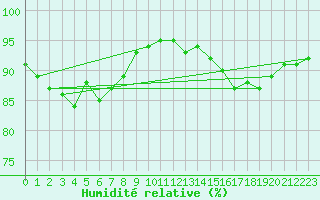 Courbe de l'humidit relative pour Chailles (41)