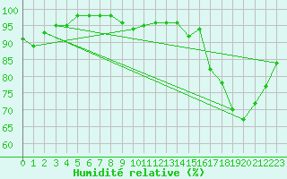Courbe de l'humidit relative pour Bourges (18)