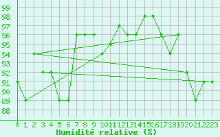 Courbe de l'humidit relative pour Chateau-d-Oex