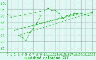 Courbe de l'humidit relative pour Dunkeswell Aerodrome