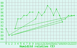 Courbe de l'humidit relative pour Valley
