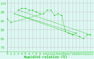 Courbe de l'humidit relative pour Creil (60)