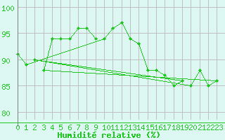 Courbe de l'humidit relative pour Grasque (13)