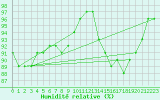 Courbe de l'humidit relative pour Sable Island