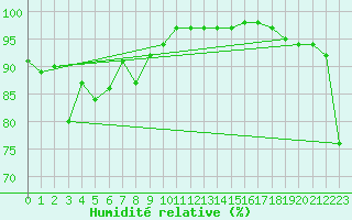 Courbe de l'humidit relative pour Ile d'Yeu - Saint-Sauveur (85)