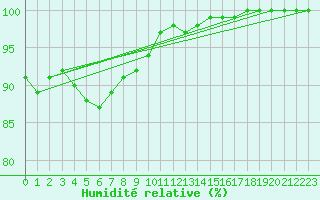 Courbe de l'humidit relative pour Avord (18)