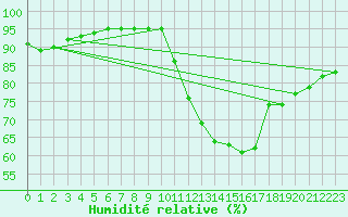 Courbe de l'humidit relative pour La Chapelle-Aubareil (24)