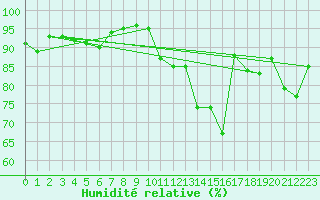 Courbe de l'humidit relative pour Charleville-Mzires (08)