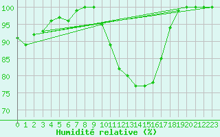 Courbe de l'humidit relative pour Beitem (Be)
