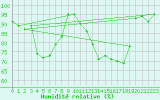 Courbe de l'humidit relative pour Leutkirch-Herlazhofen
