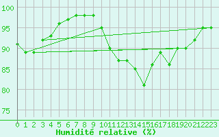 Courbe de l'humidit relative pour Chatelus-Malvaleix (23)