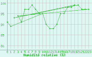 Courbe de l'humidit relative pour Reutte