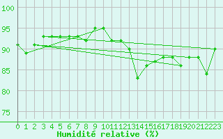 Courbe de l'humidit relative pour Hunge