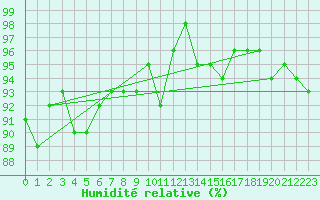 Courbe de l'humidit relative pour Hanko Tulliniemi