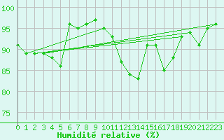 Courbe de l'humidit relative pour Nmes - Garons (30)