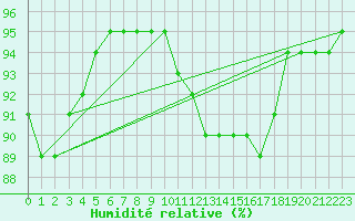 Courbe de l'humidit relative pour Charleroi (Be)