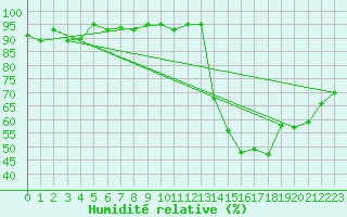 Courbe de l'humidit relative pour Elsenborn (Be)