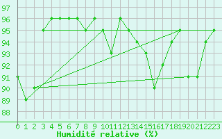 Courbe de l'humidit relative pour Lobbes (Be)