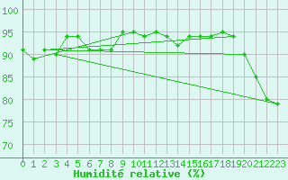 Courbe de l'humidit relative pour Niue Airport