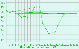 Courbe de l'humidit relative pour Pau (64)