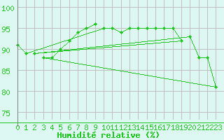 Courbe de l'humidit relative pour Dunkerque (59)
