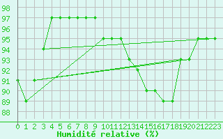 Courbe de l'humidit relative pour Braunlage