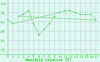 Courbe de l'humidit relative pour Haboro