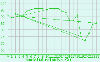 Courbe de l'humidit relative pour Brest (29)