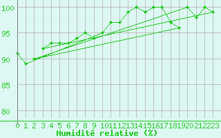 Courbe de l'humidit relative pour Ufs Tw Ems