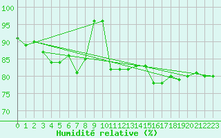 Courbe de l'humidit relative pour Le Puy - Loudes (43)