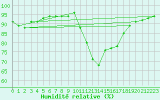 Courbe de l'humidit relative pour Berson (33)