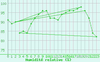 Courbe de l'humidit relative pour Leon / Virgen Del Camino