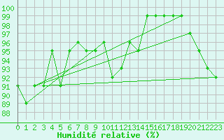 Courbe de l'humidit relative pour Maseskar