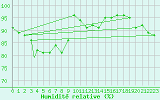 Courbe de l'humidit relative pour Vadso