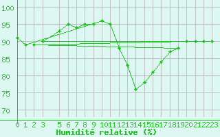 Courbe de l'humidit relative pour Gand (Be)