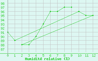 Courbe de l'humidit relative pour Gand (Be)