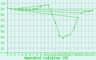 Courbe de l'humidit relative pour Le Puy - Loudes (43)