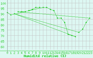 Courbe de l'humidit relative pour Forceville (80)