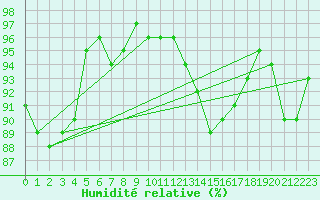 Courbe de l'humidit relative pour Trappes (78)