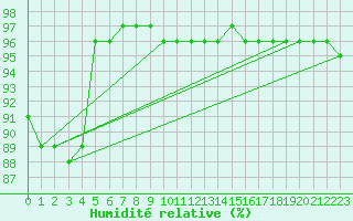 Courbe de l'humidit relative pour Fichtelberg