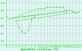 Courbe de l'humidit relative pour Angoulme - Brie Champniers (16)