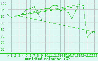 Courbe de l'humidit relative pour Ploudalmezeau (29)