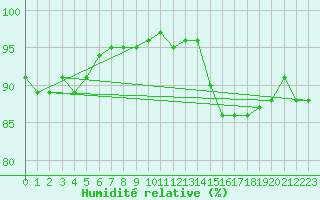 Courbe de l'humidit relative pour Engins (38)