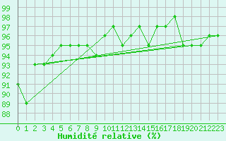 Courbe de l'humidit relative pour Hd-Bazouges (35)