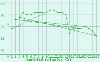 Courbe de l'humidit relative pour Ploumanac'h (22)