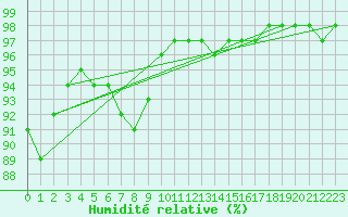 Courbe de l'humidit relative pour Saint-Quentin (02)