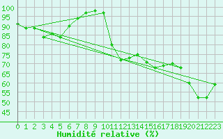 Courbe de l'humidit relative pour St. Peters